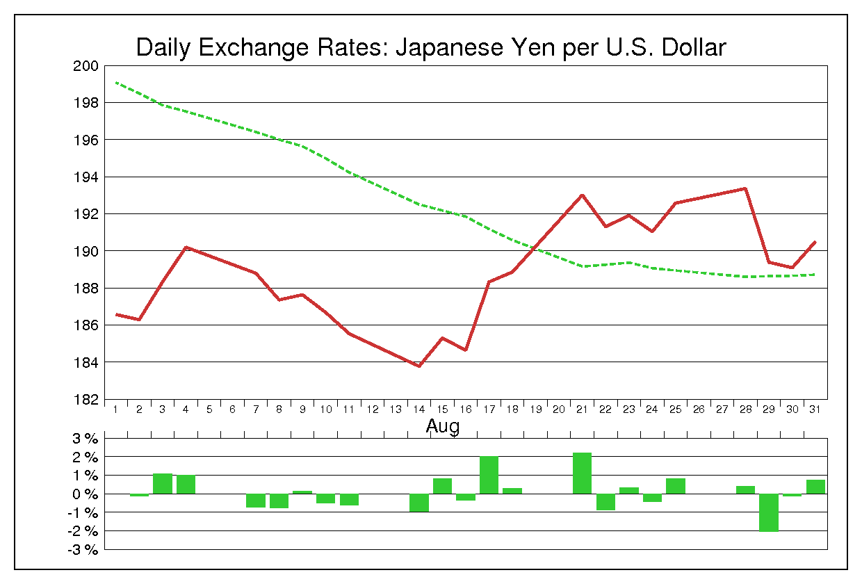 1978年8月のドル円（USD/JPY）