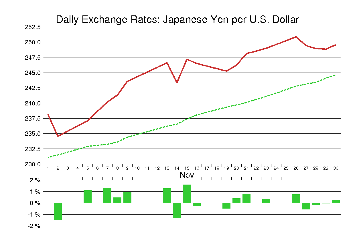 1979年11月のドル円（USD/JPY）