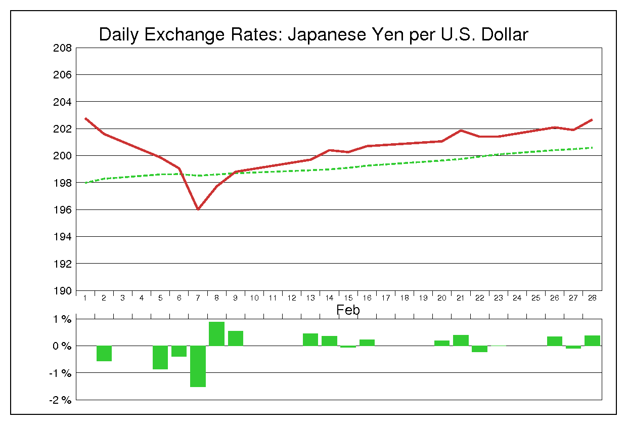 1979年2月のドル円（USD/JPY）
