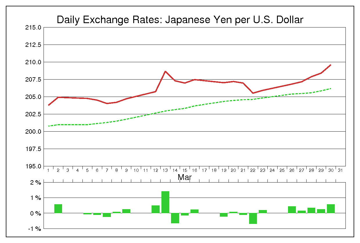 1979年3月のドル円（USD/JPY）