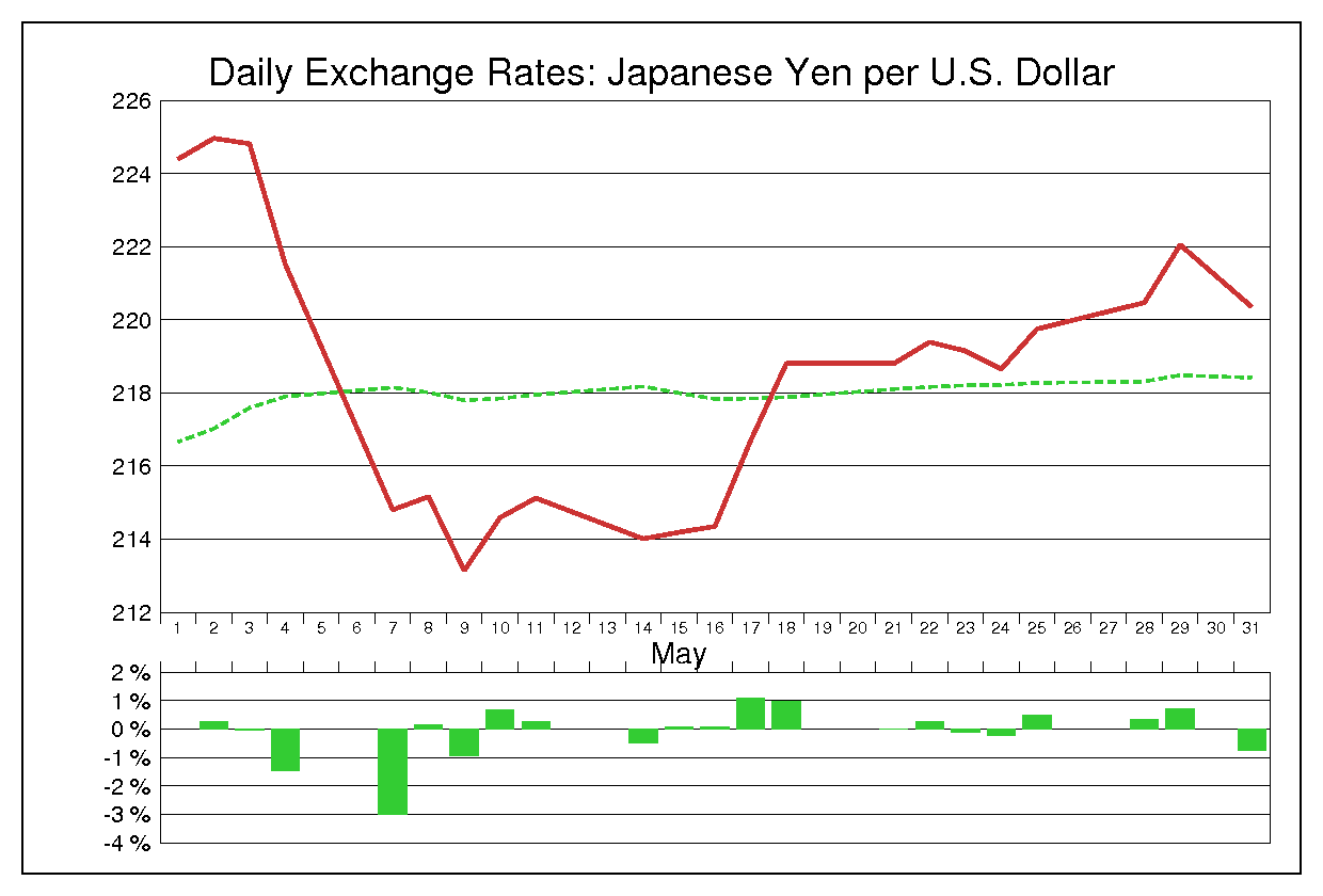 1979年5月のドル円（USD/JPY）