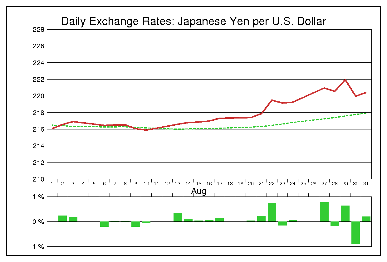 1979年8月のドル円（USD/JPY）