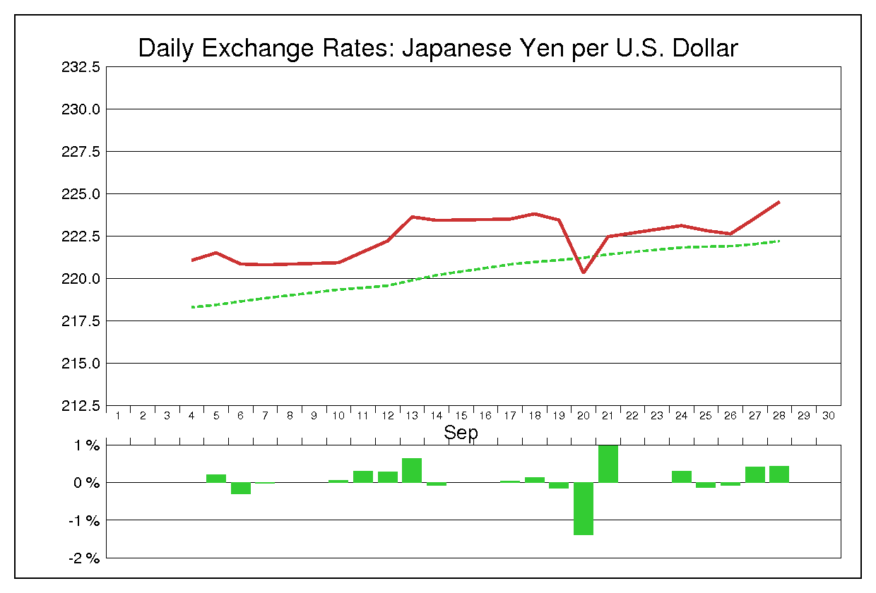 1979年9月のドル円（USD/JPY）