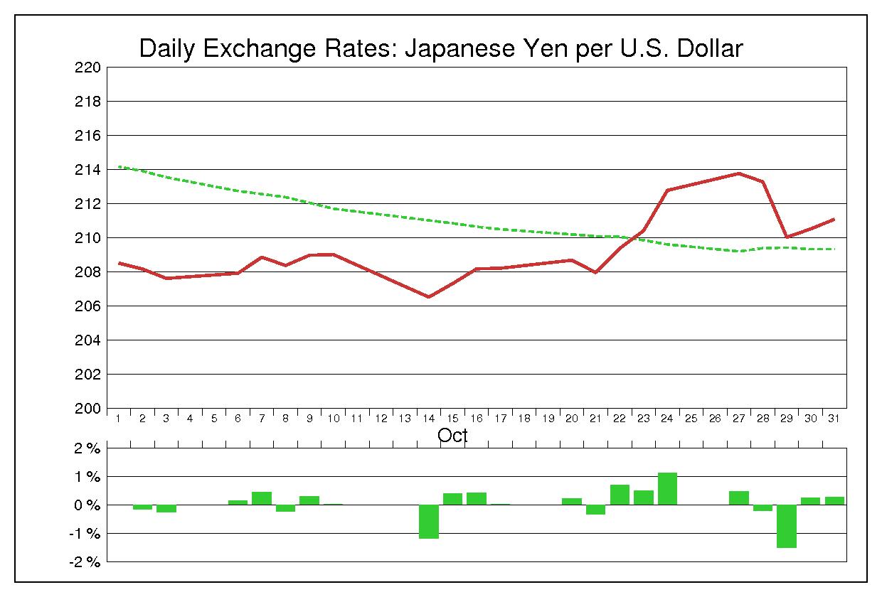 1980年10月のドル円（USD/JPY）
