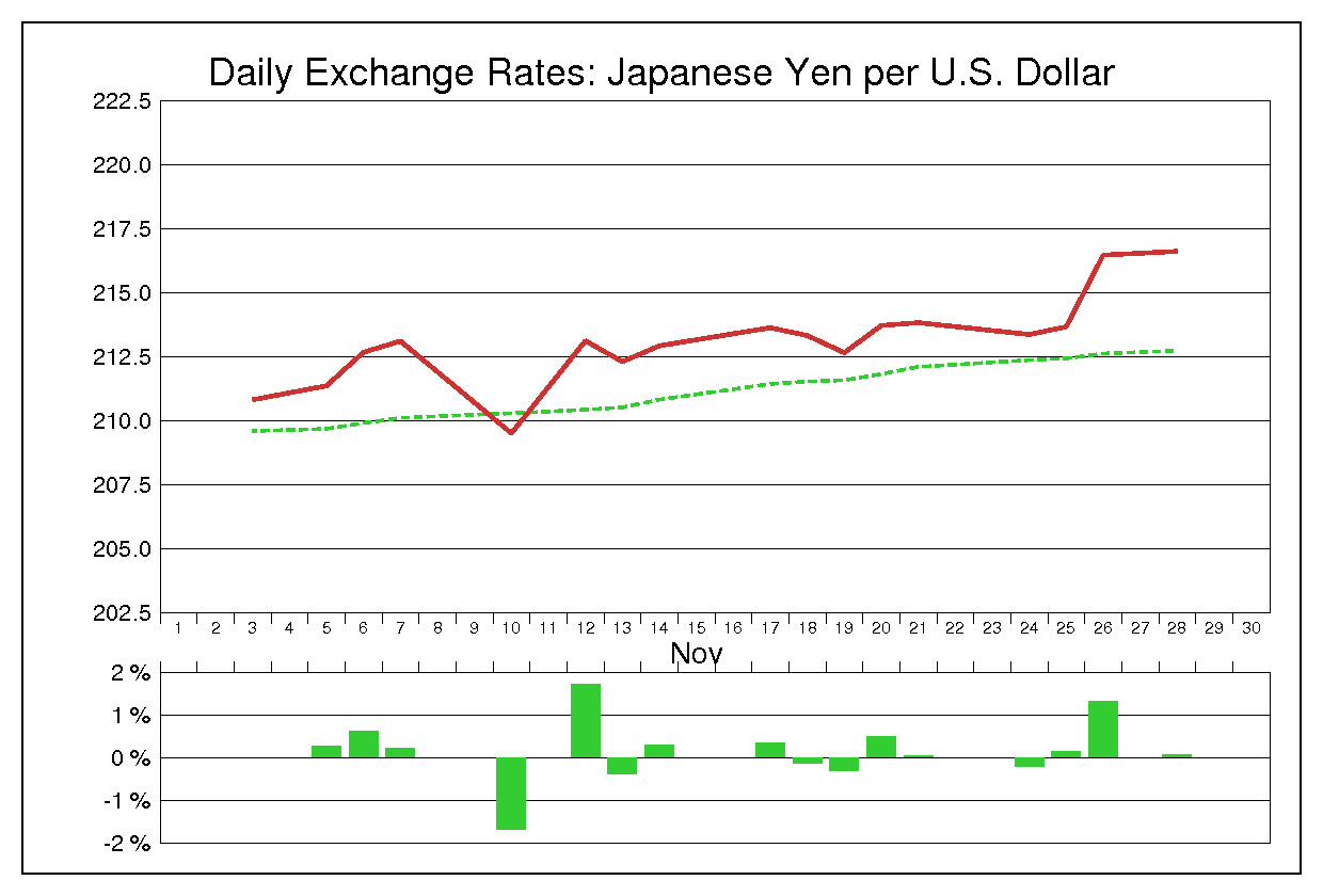 1980年11月のドル円（USD/JPY）