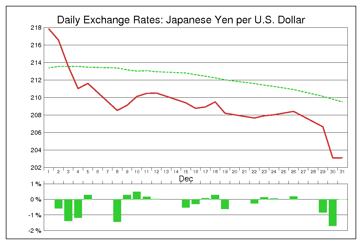 1980年12月のドル円（USD/JPY）