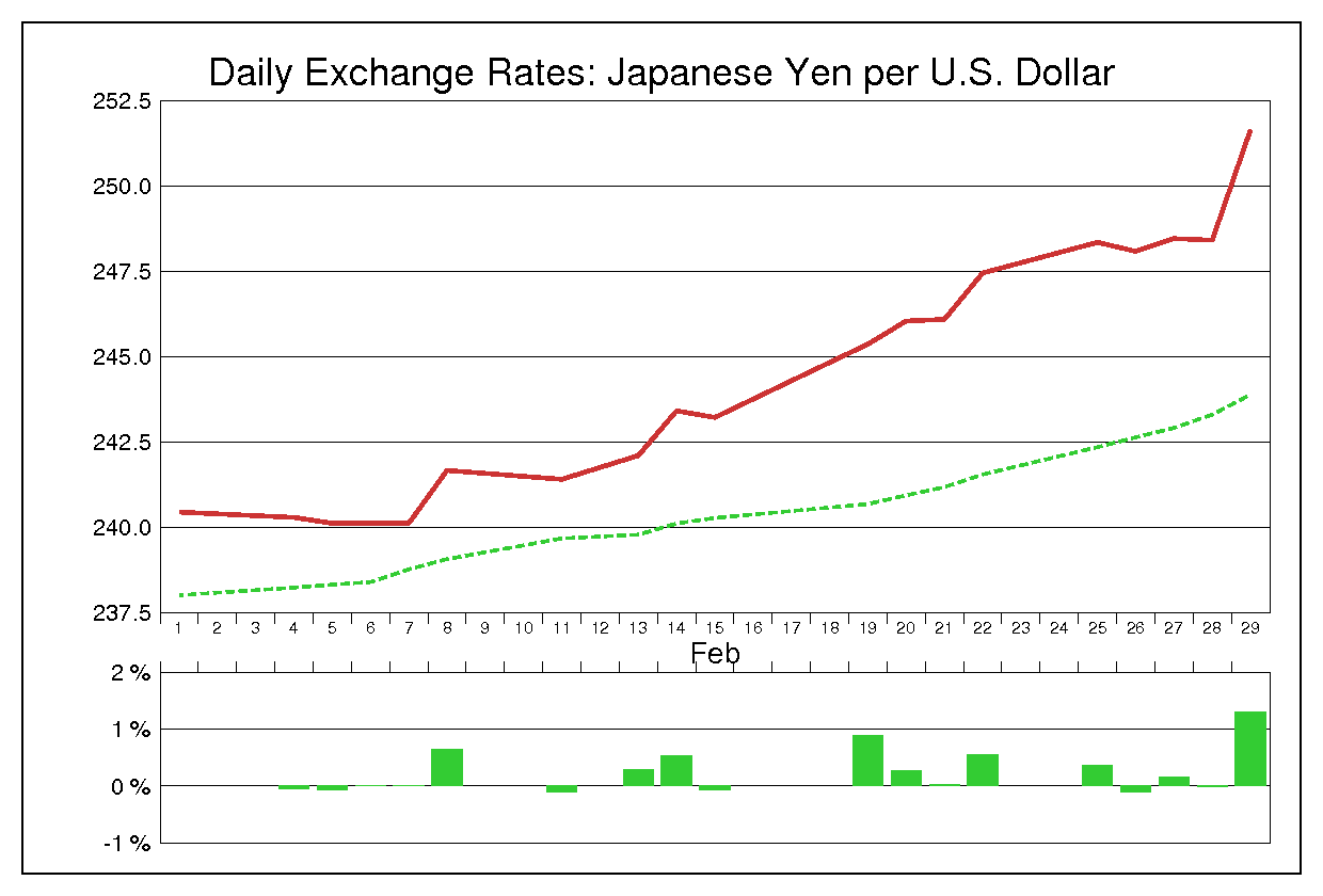 1980年2月のドル円（USD/JPY）