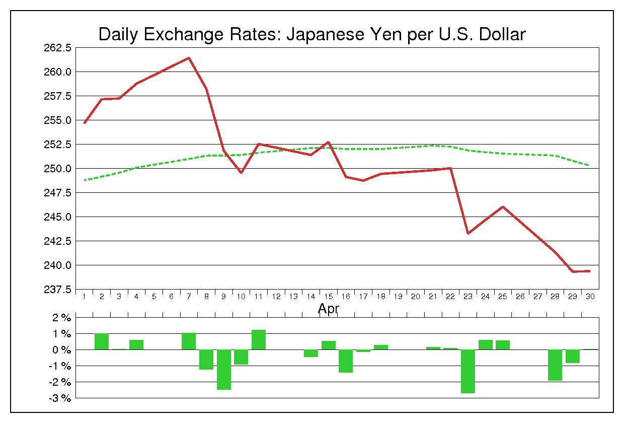 1980年4月のドル円（USD/JPY）