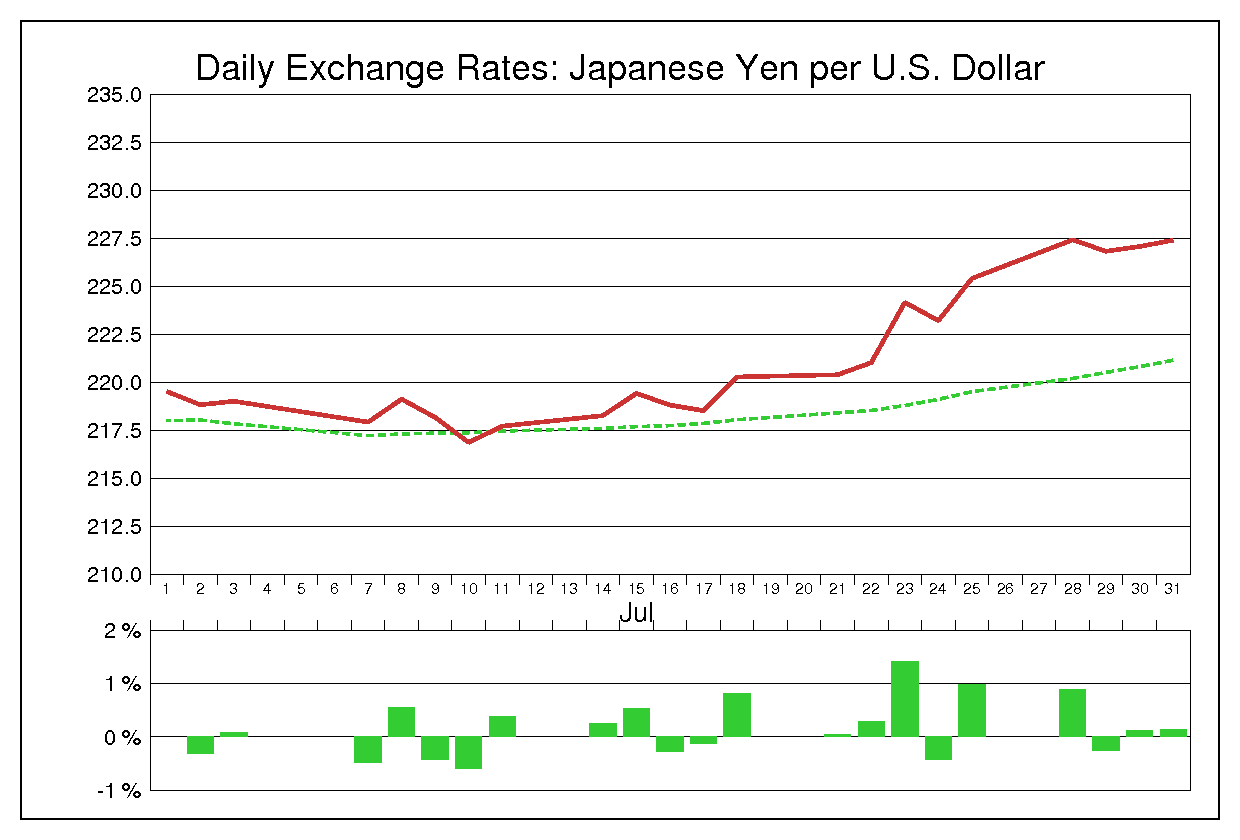 1980年7月のドル円（USD/JPY）