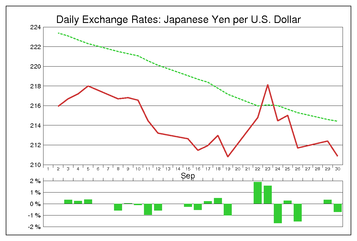 1980年9月のドル円（USD/JPY）