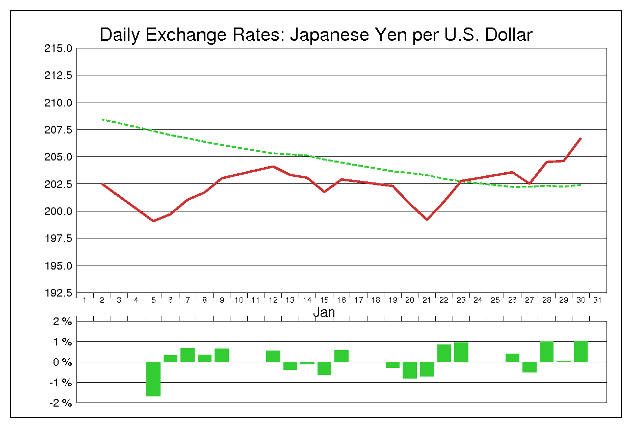 1981年1月のドル円（USD/JPY）の為替チャート