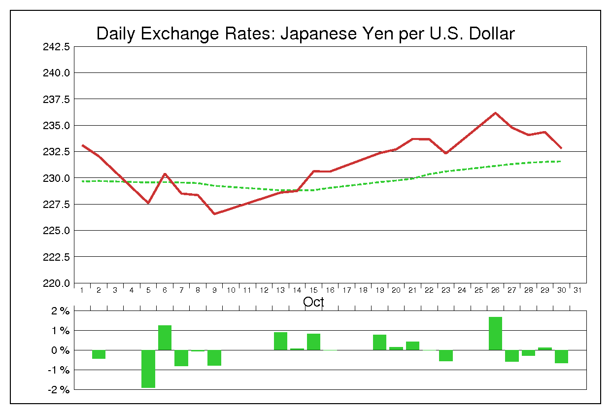 1981年10月のドル円（USD/JPY）