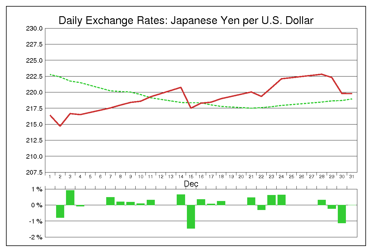 1981年12月のドル円（USD/JPY）