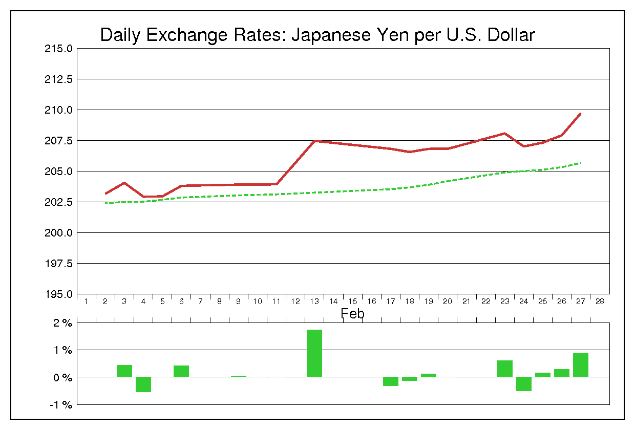 1981年2月のドル円（USD/JPY）