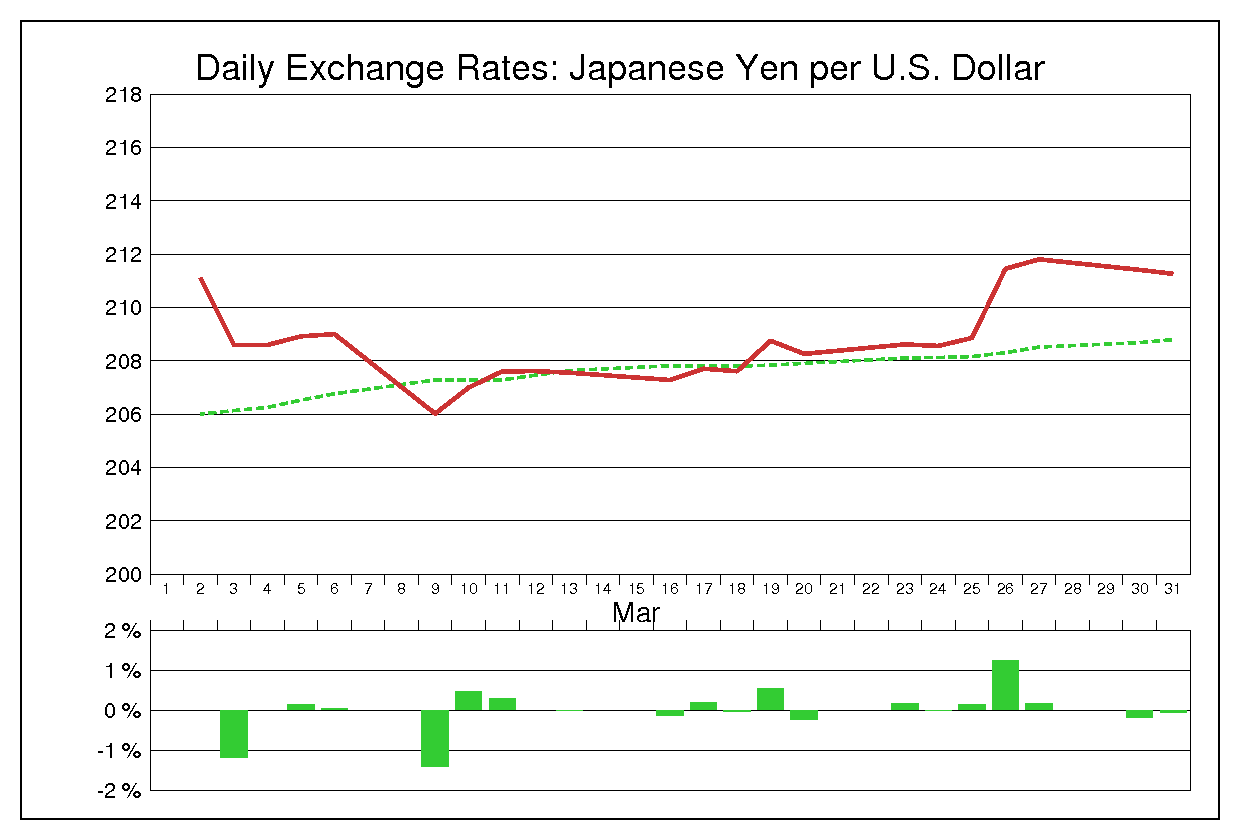 1981年3月のドル円（USD/JPY）の為替チャート