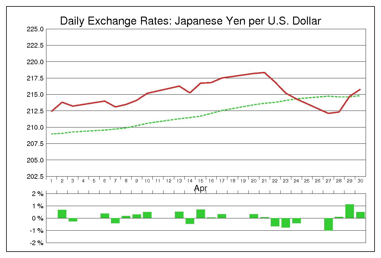 1981年4月のドル円（USD/JPY）の為替チャート