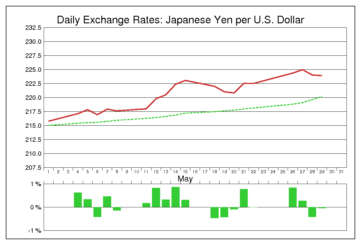 1981年5月のドル円（USD/JPY）