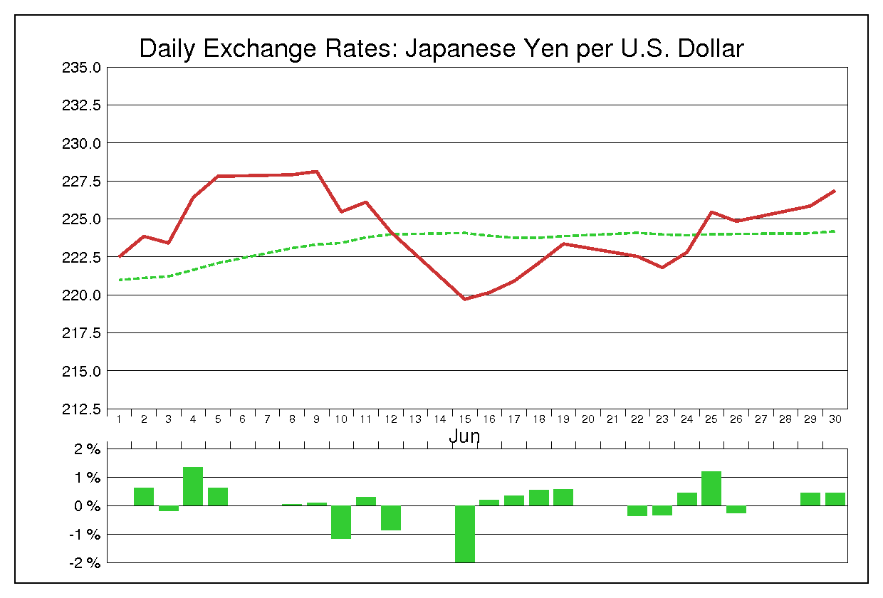 1981年6月のドル円（USD/JPY）