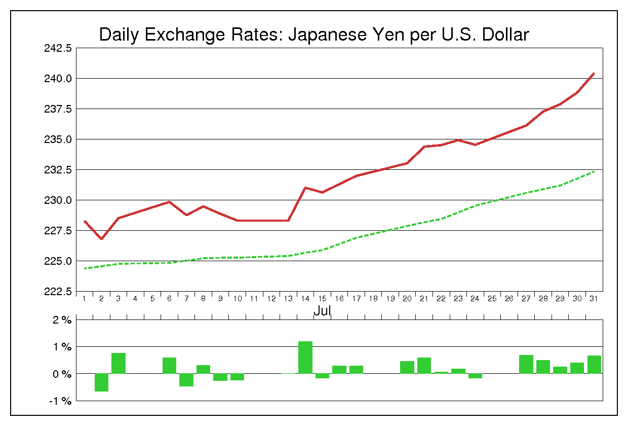 1981年7月のドル円（USD/JPY）