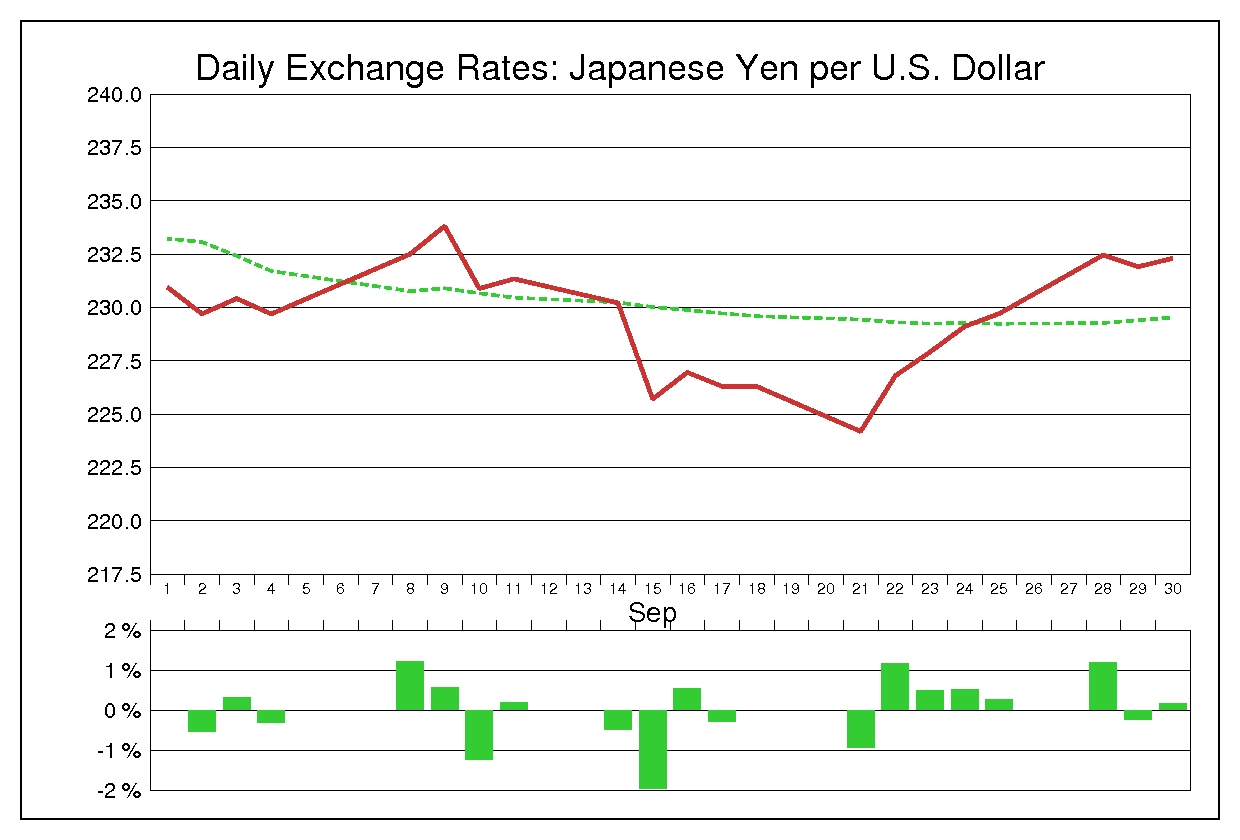 1981年9月のドル円（USD/JPY）