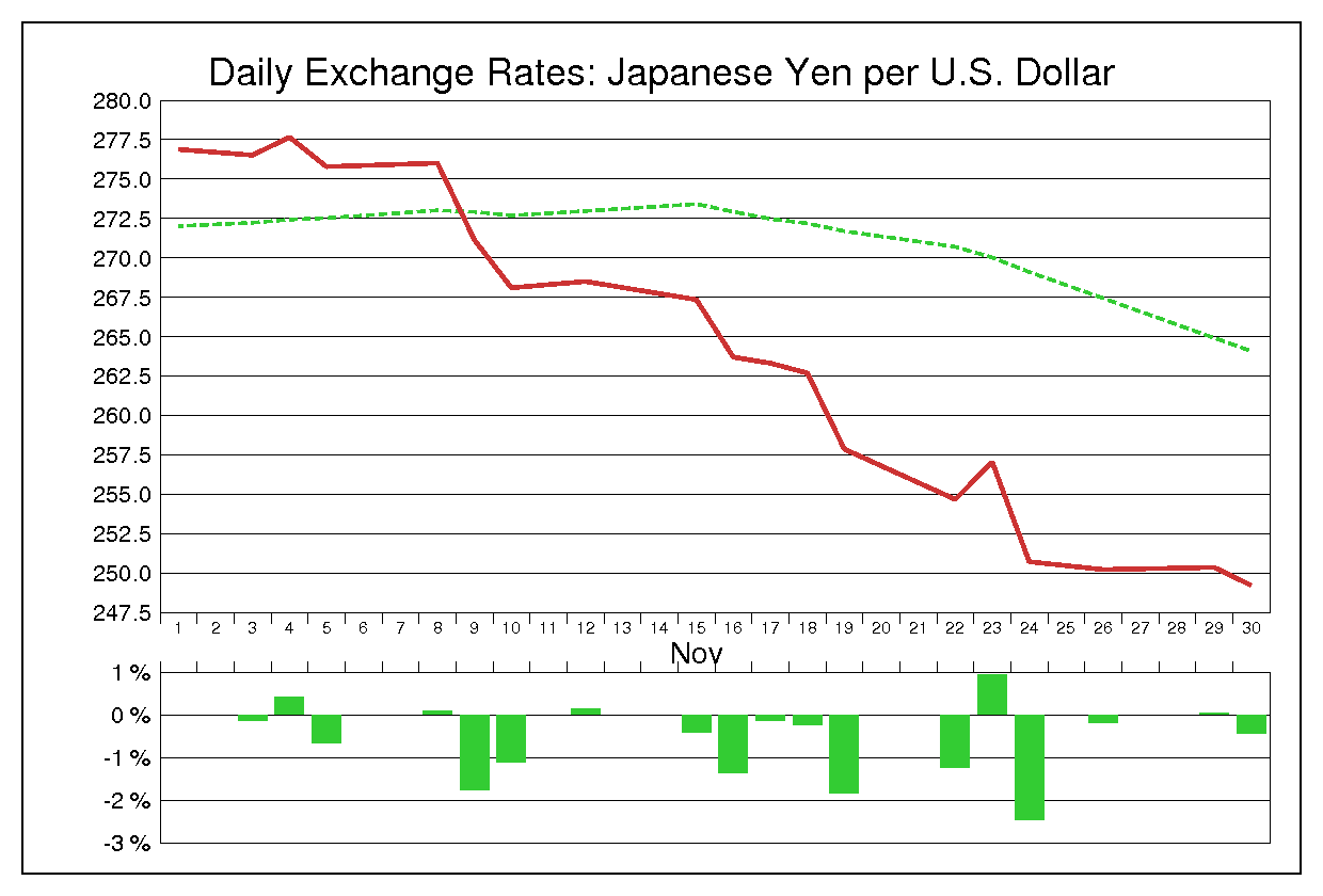 1982年11月のドル円（USD/JPY）
