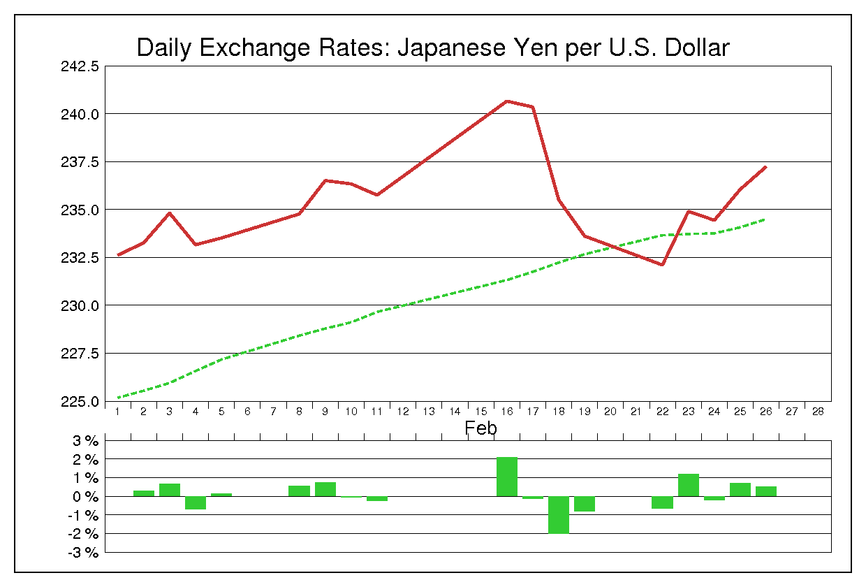 1982年2月のドル円（USD/JPY）