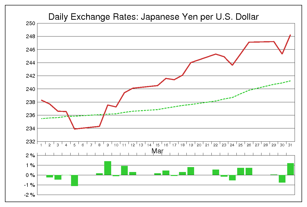 1982年3月のドル円（USD/JPY）