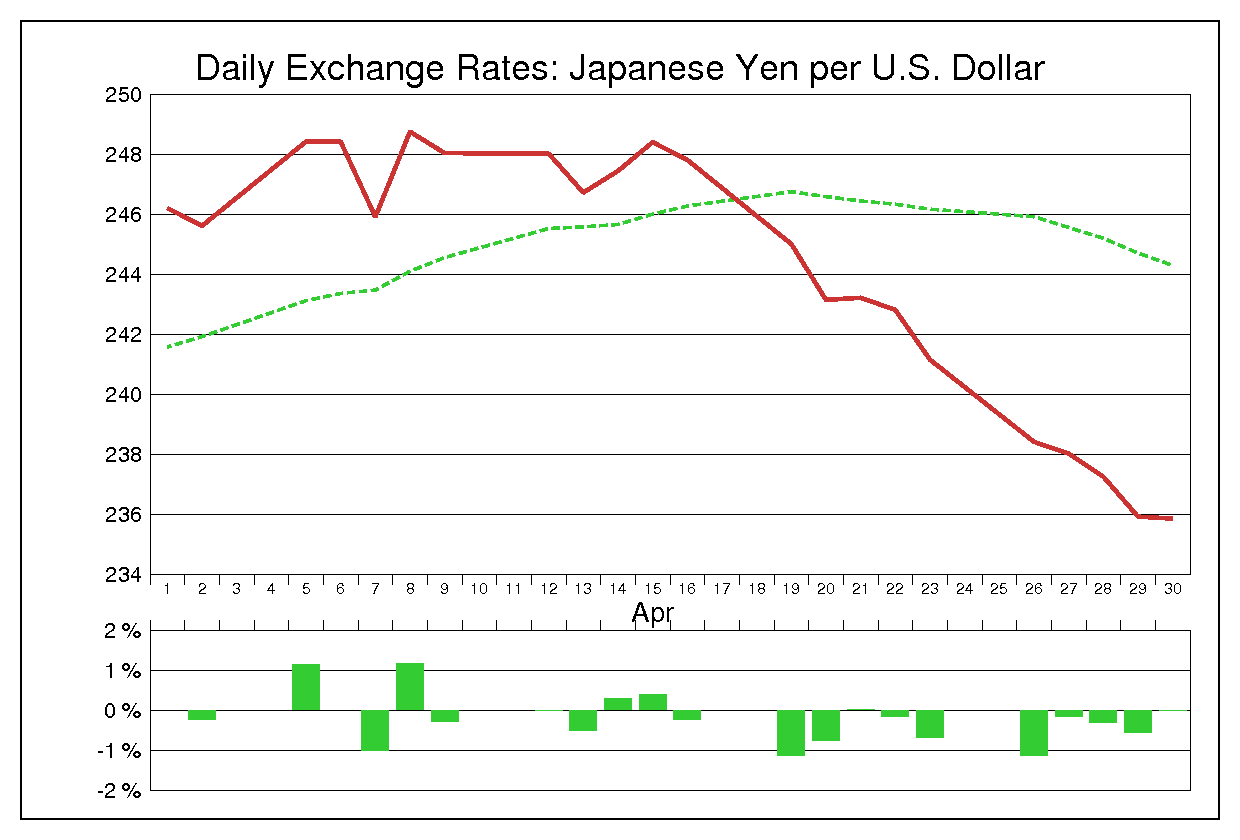 1982年4月のドル円（USD/JPY）の為替チャート