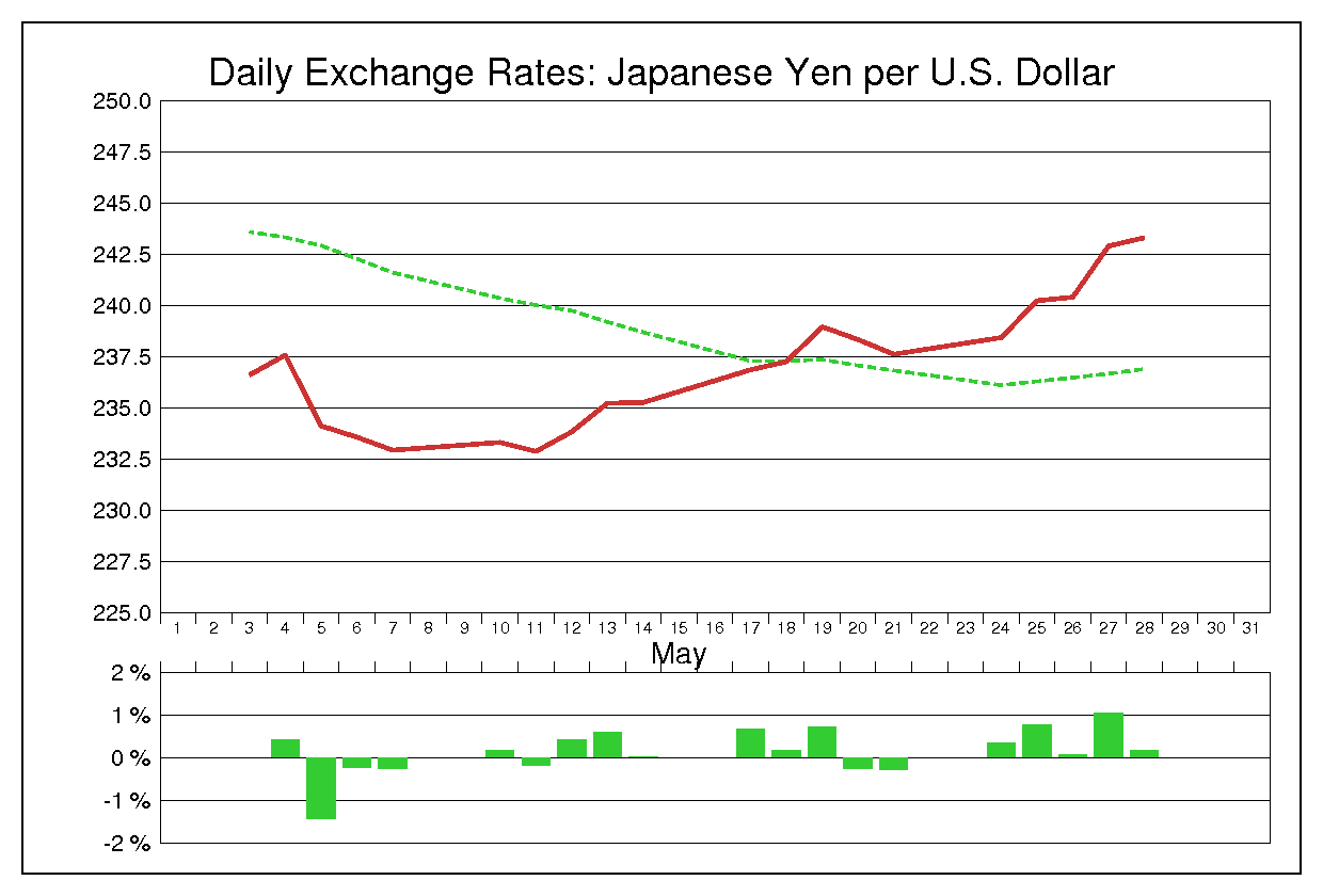 1982年5月のドル円（USD/JPY）