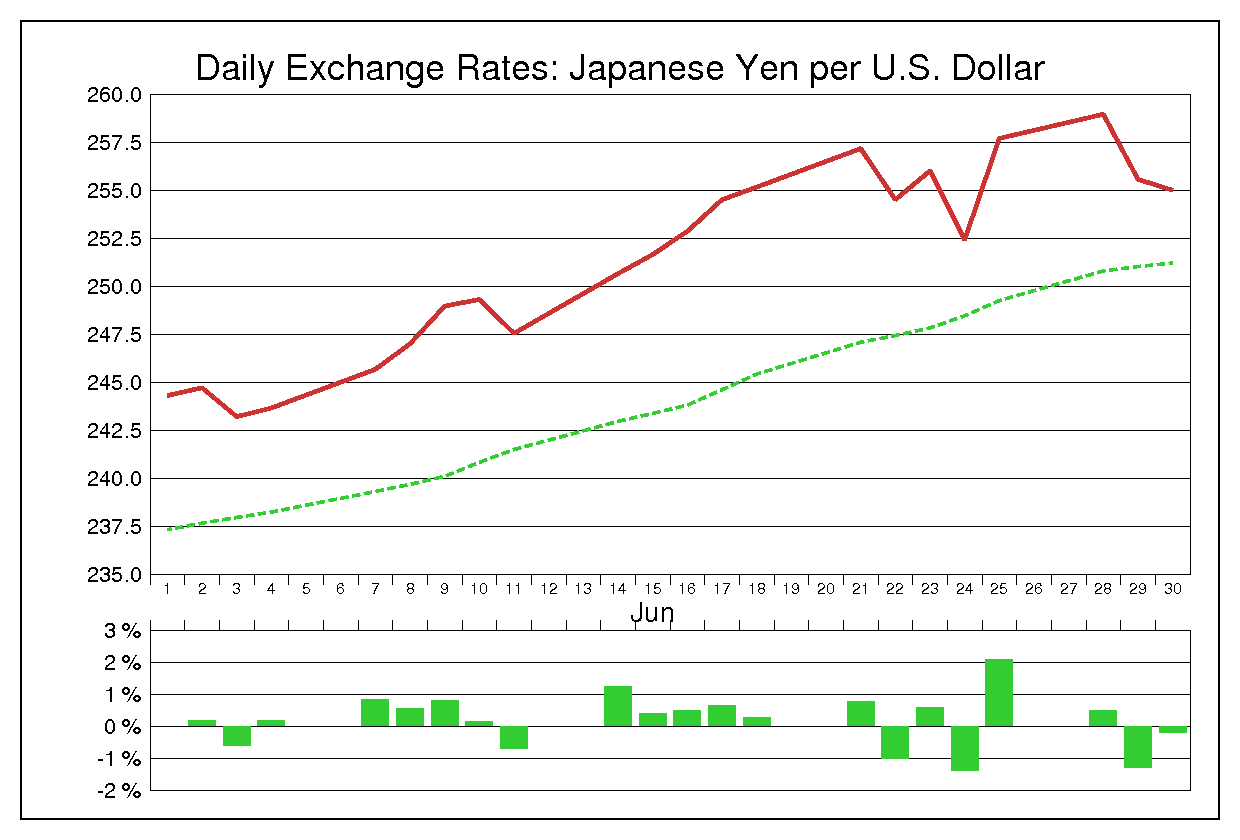 1982年6月のドル円（USD/JPY）