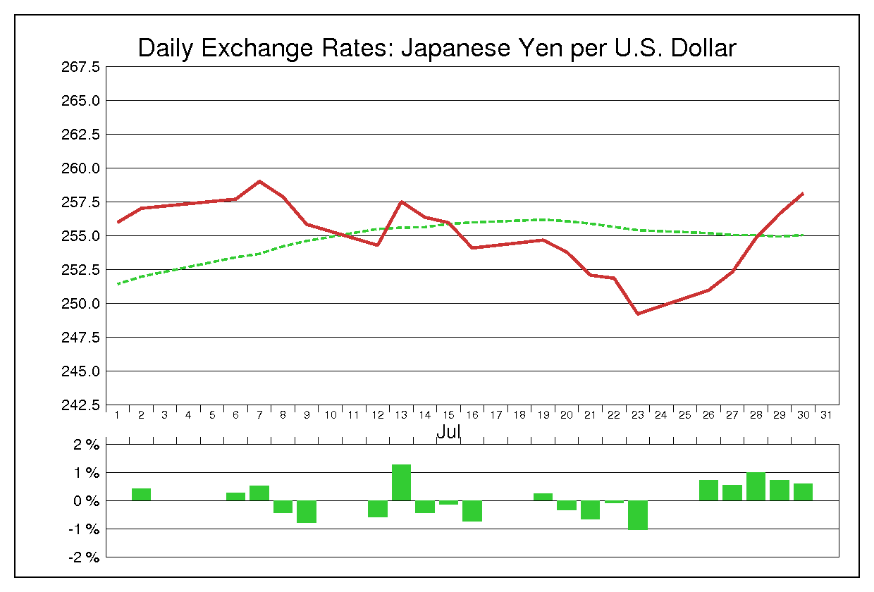 1982年7月のドル円（USD/JPY）