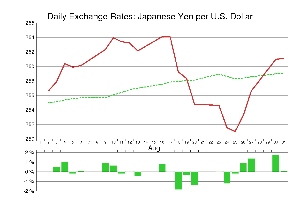 1982年8月のドル円（USD/JPY）