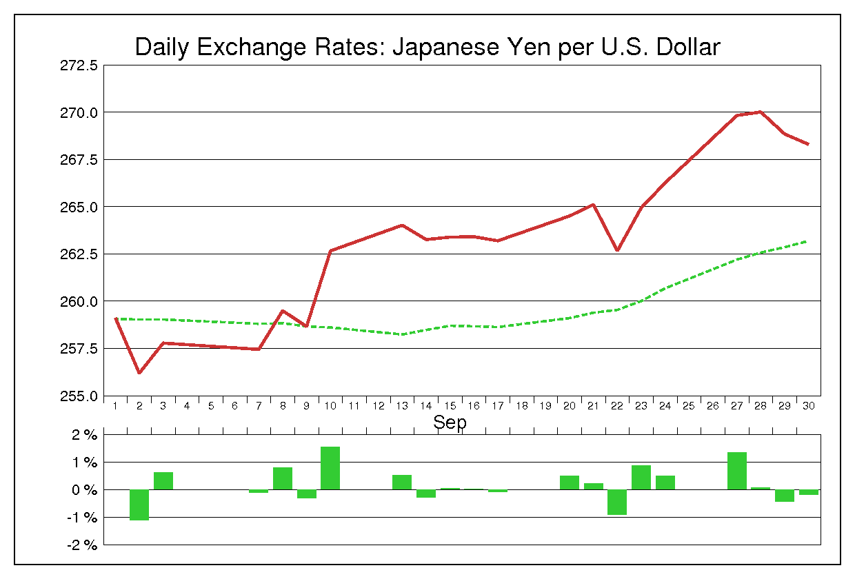 1982年9月のドル円（USD/JPY）