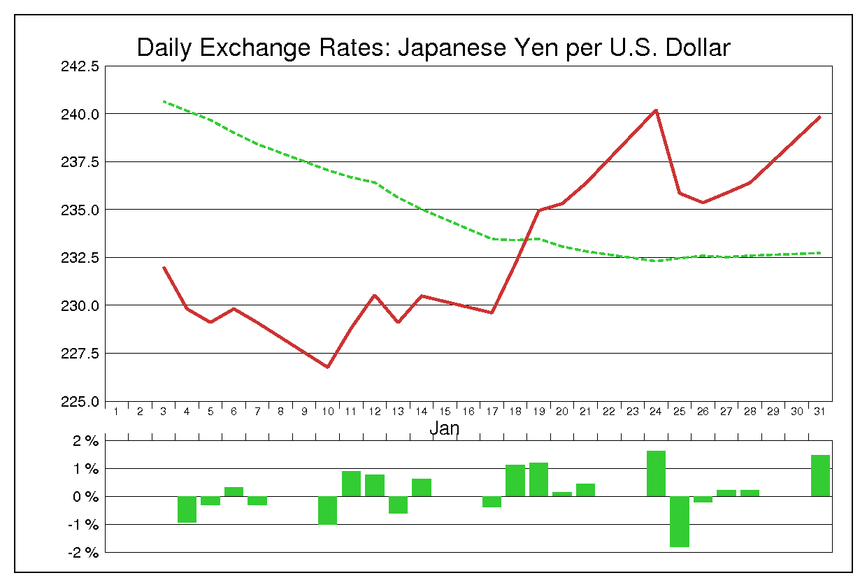1983年1月のドル円（USD/JPY）