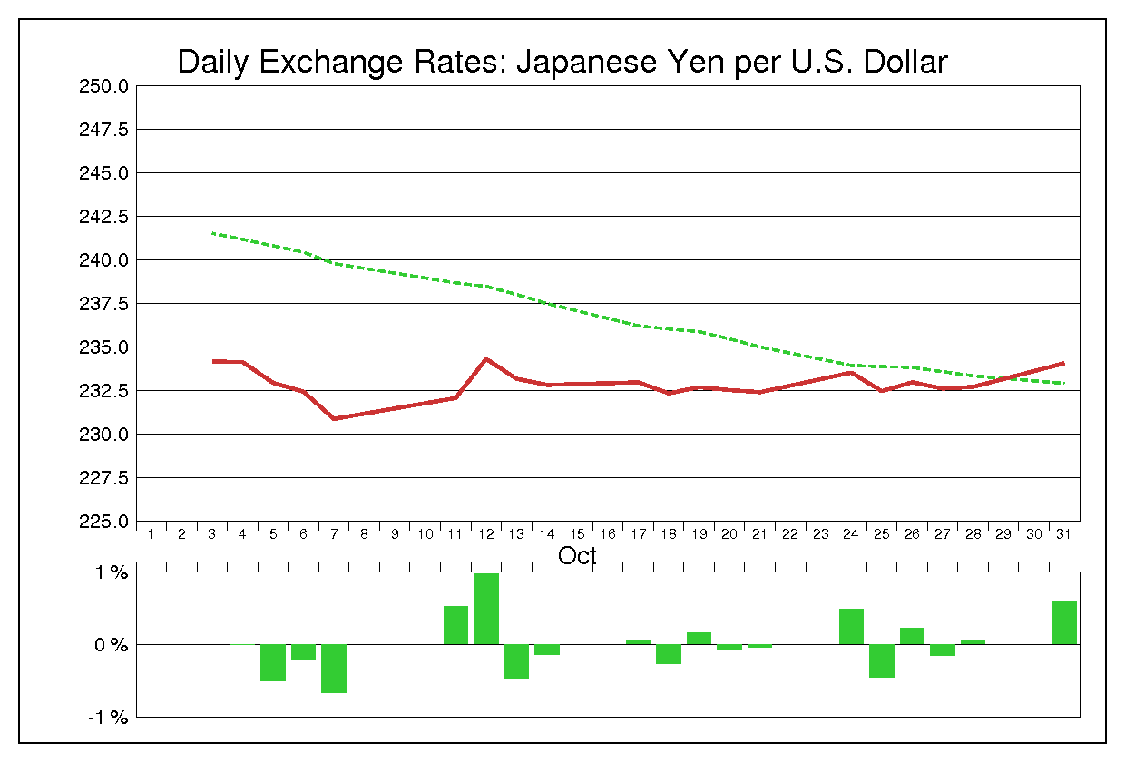 1983年10月のドル円（USD/JPY）