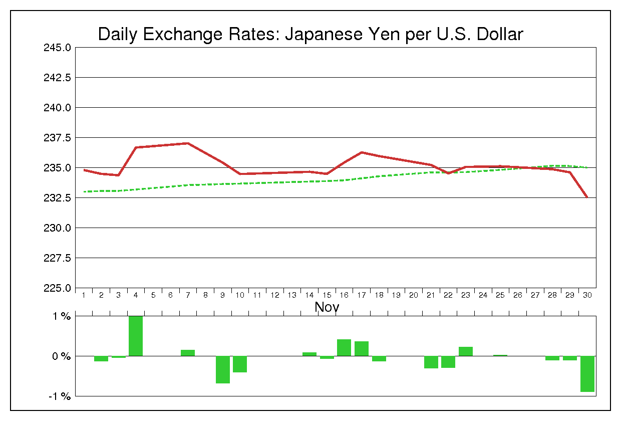 1983年11月のドル円（USD/JPY）