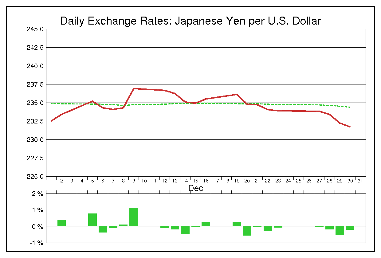1983年12月のドル円（USD/JPY）