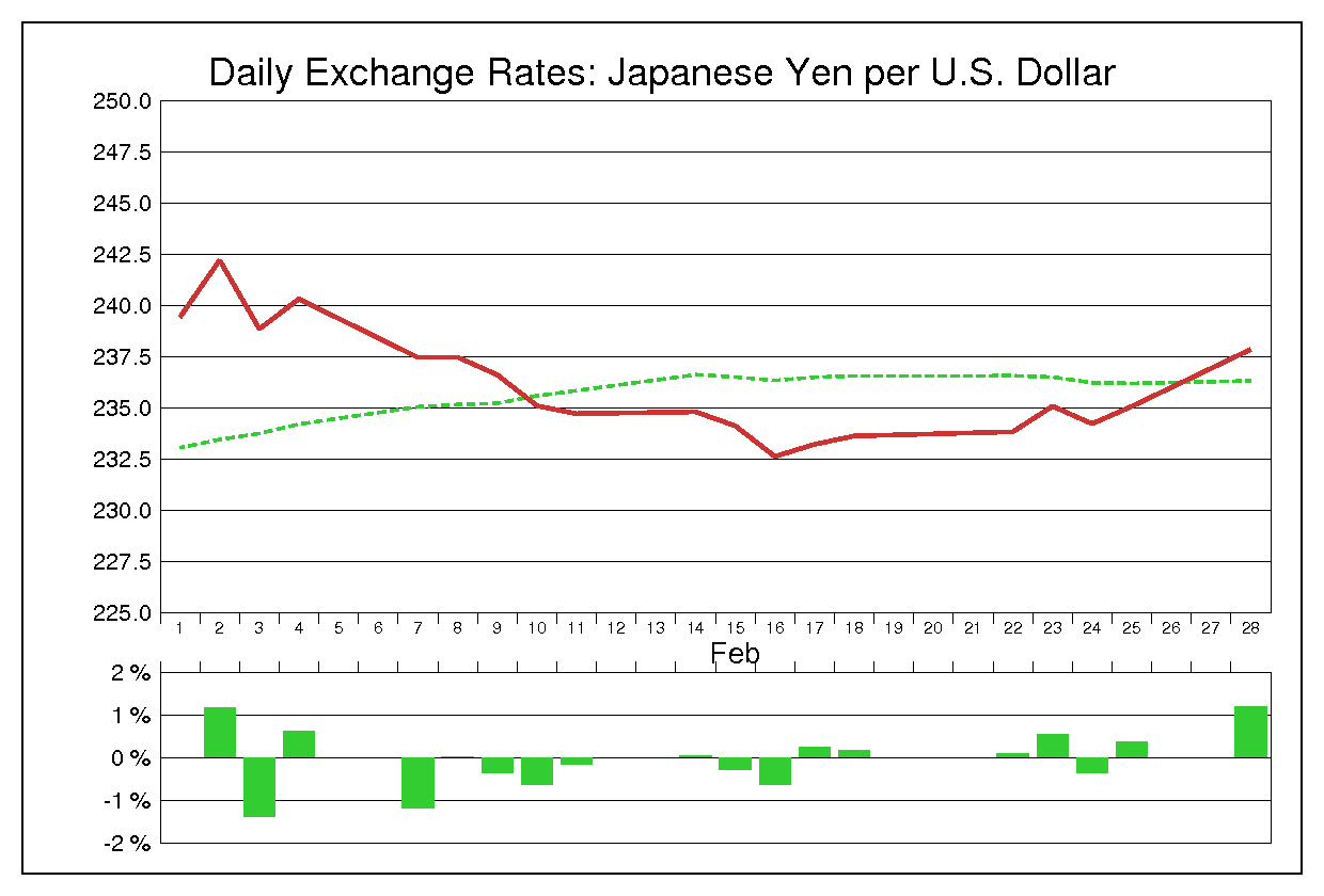 1983年2月のドル円（USD/JPY）