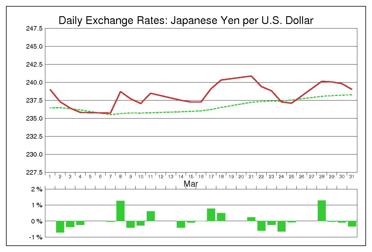 1983年3月のドル円（USD/JPY）