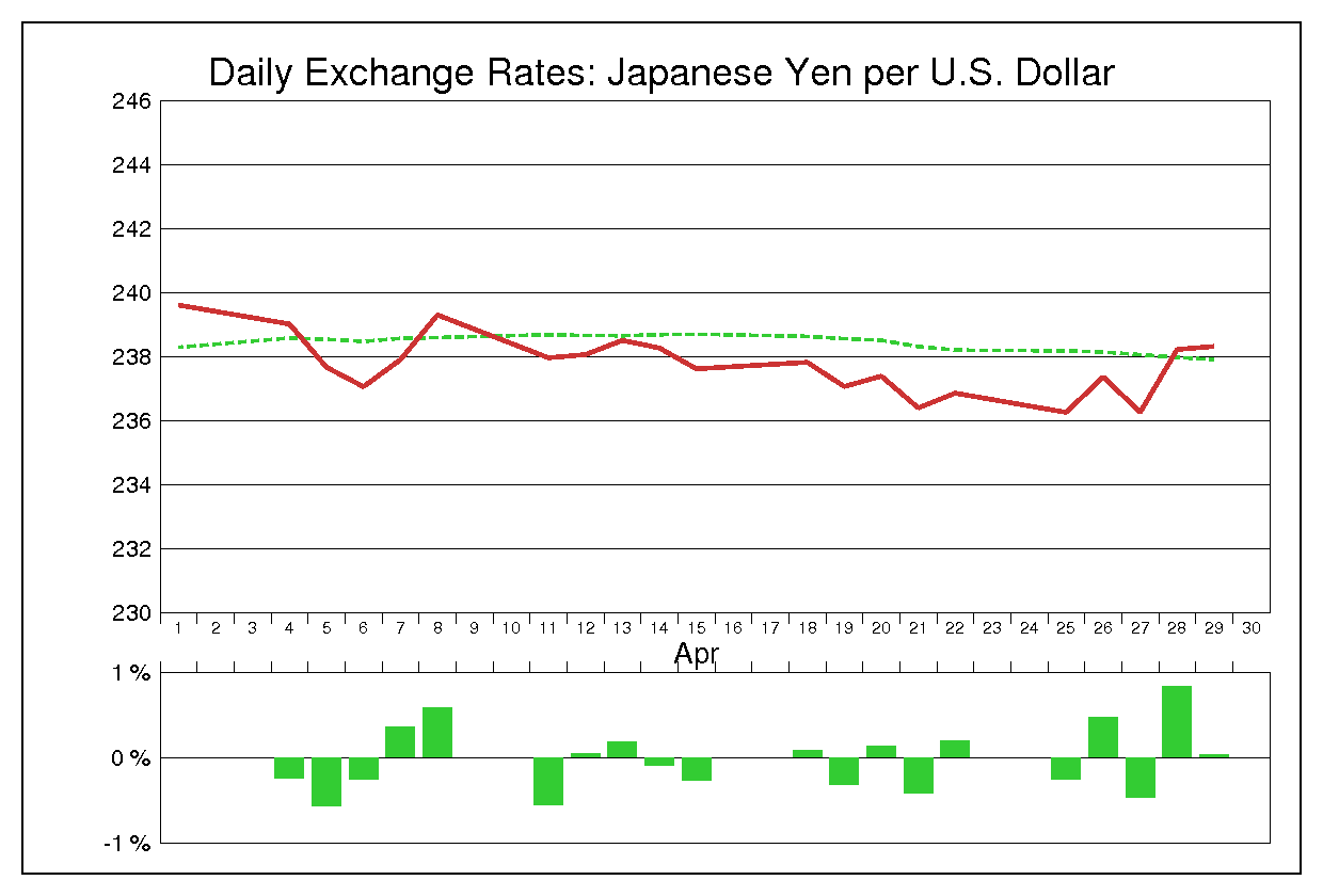1983年4月のドル円（USD/JPY）