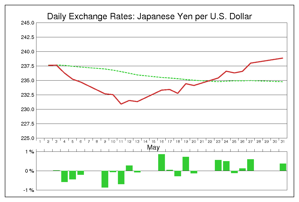 1983年5月のドル円（USD/JPY）