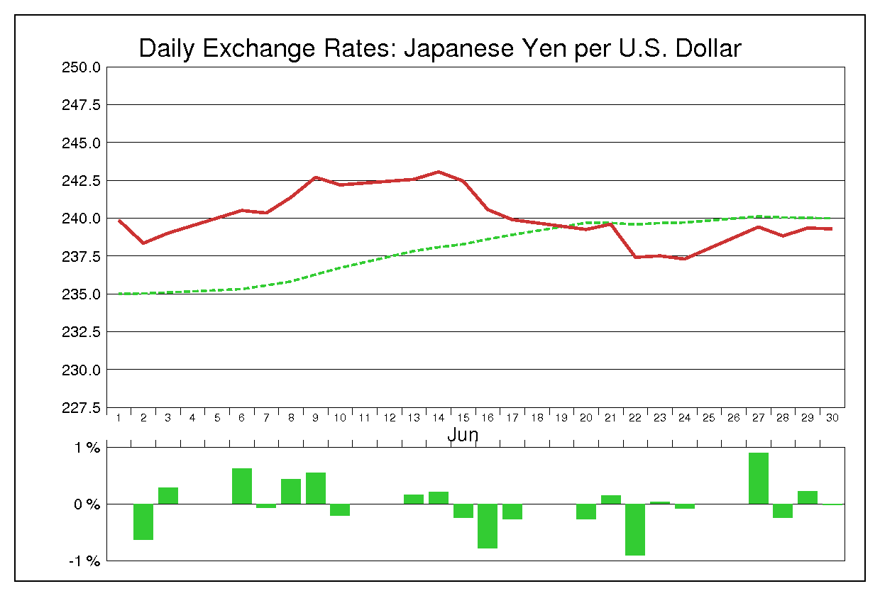 1983年6月のドル円（USD/JPY）の為替チャート