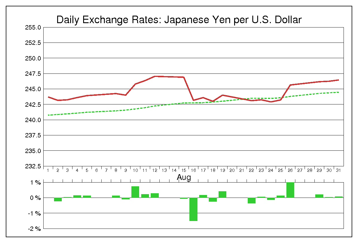1983年8月のドル円（USD/JPY）