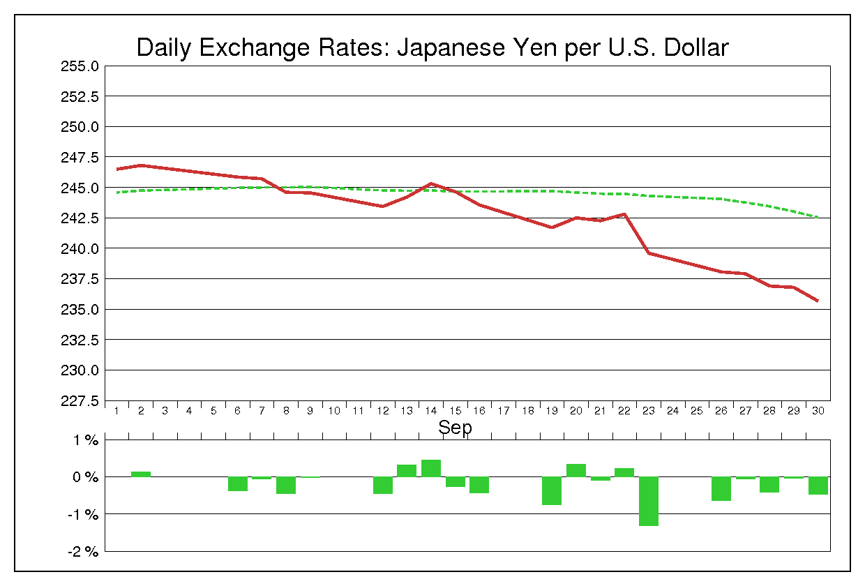 1983年9月のドル円（USD/JPY）