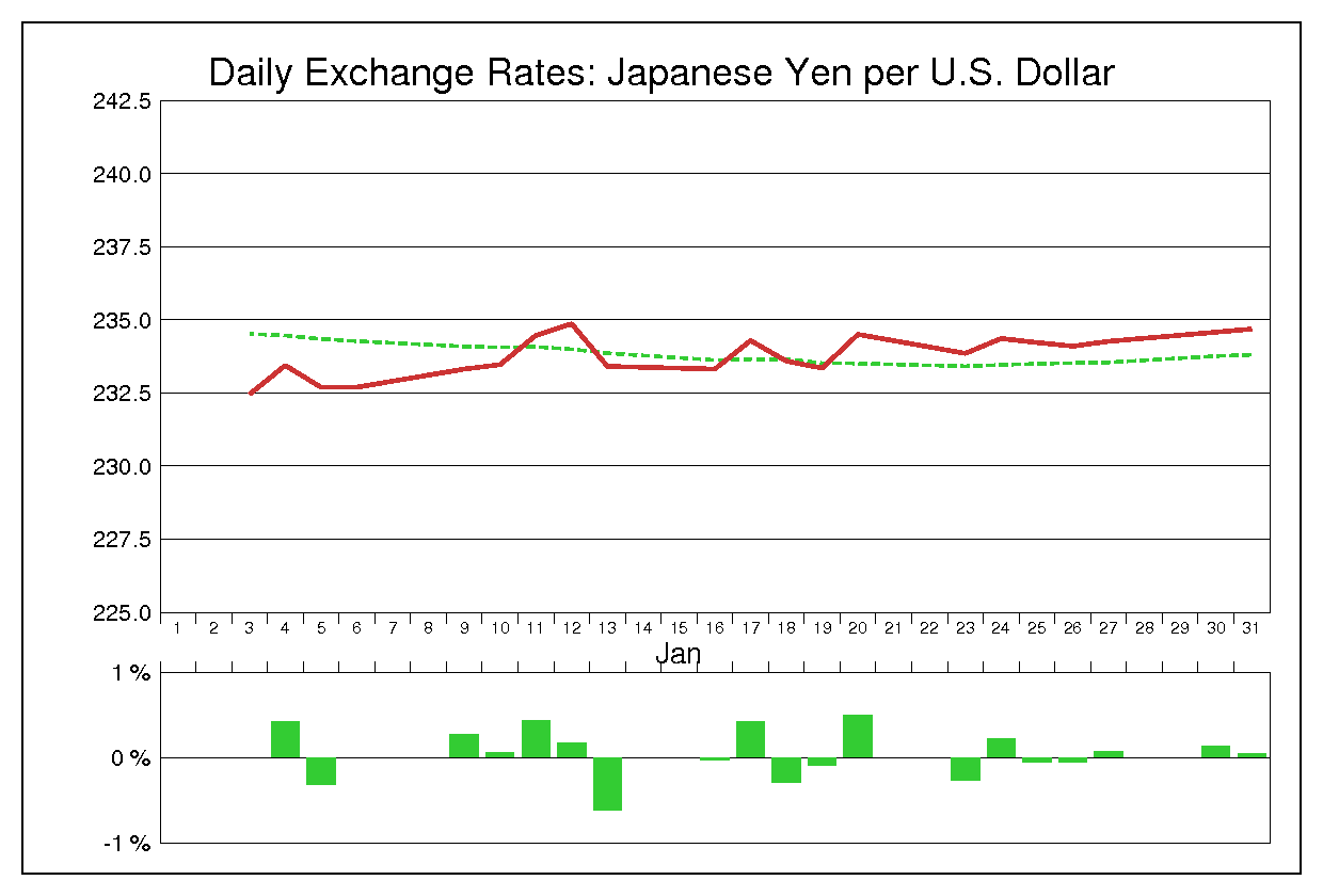 1984年1月のドル円（USD/JPY）の為替チャート