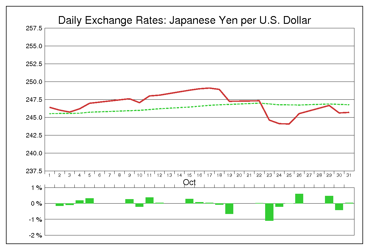 1984年10月のドル円（USD/JPY）