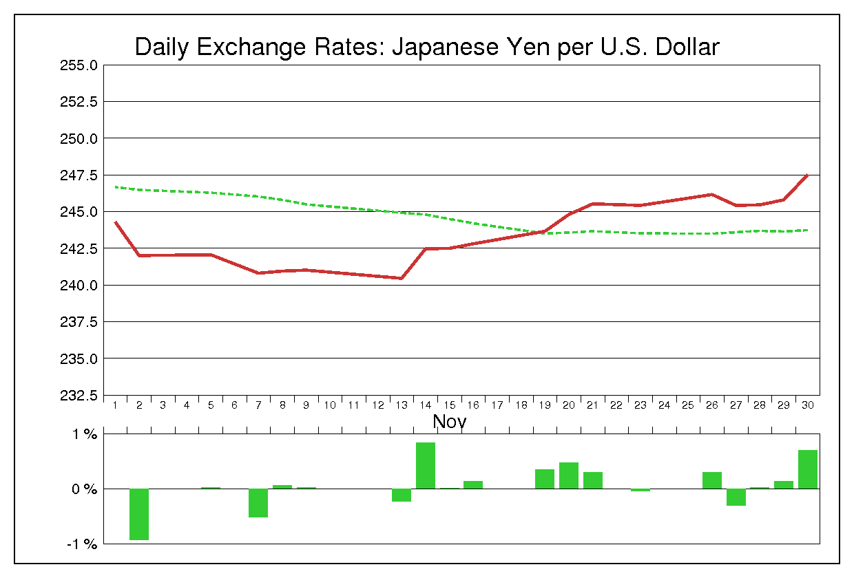 1984年11月のドル円（USD/JPY）