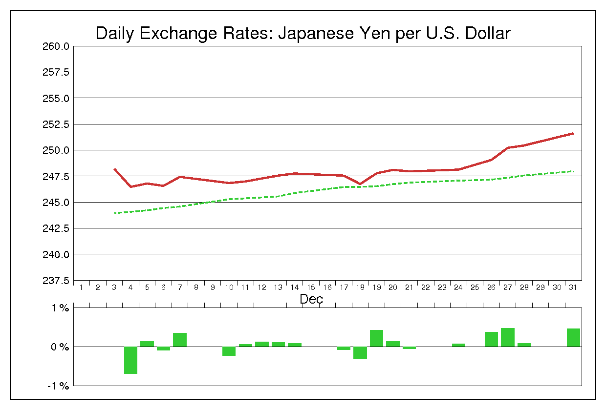 1984年12月のドル円（USD/JPY）