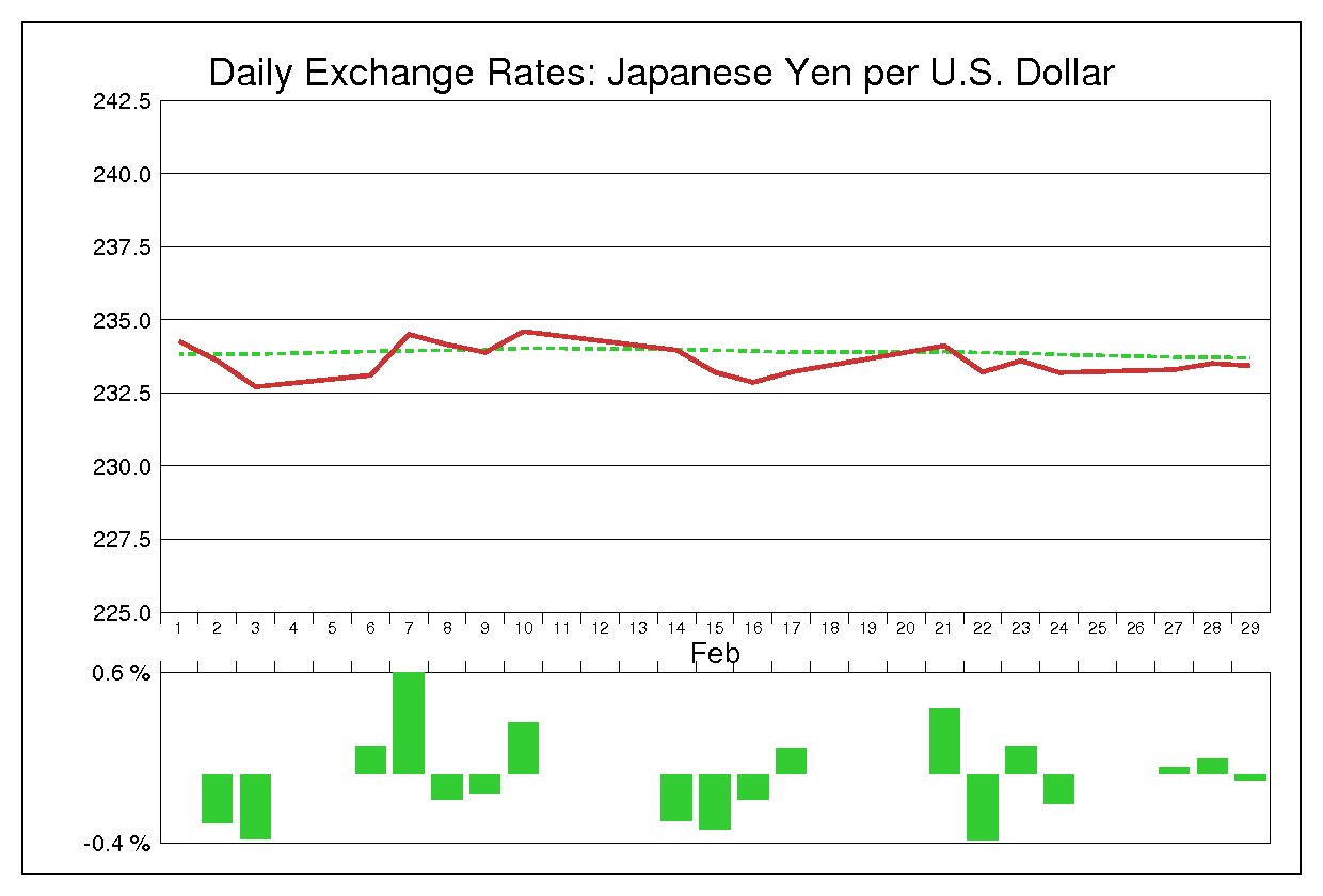 1984年2月のドル円（USD/JPY）