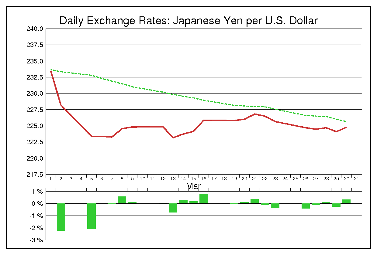 1984年3月のドル円（USD/JPY）